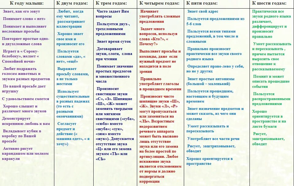 Количество слов в два года. Нормы развития речи у детей до 7 лет. Норма речевого развития у детей таблица. Норма развития речи по возрастам таблица у детей. Возрастные нормы развития речи детей дошкольного возраста.