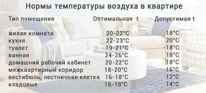 Какая температура должна быть в жилых помещениях. Какая температура должна быть в комнате зимой по нормам. Какая должна быть температура в квартире по нормативу.