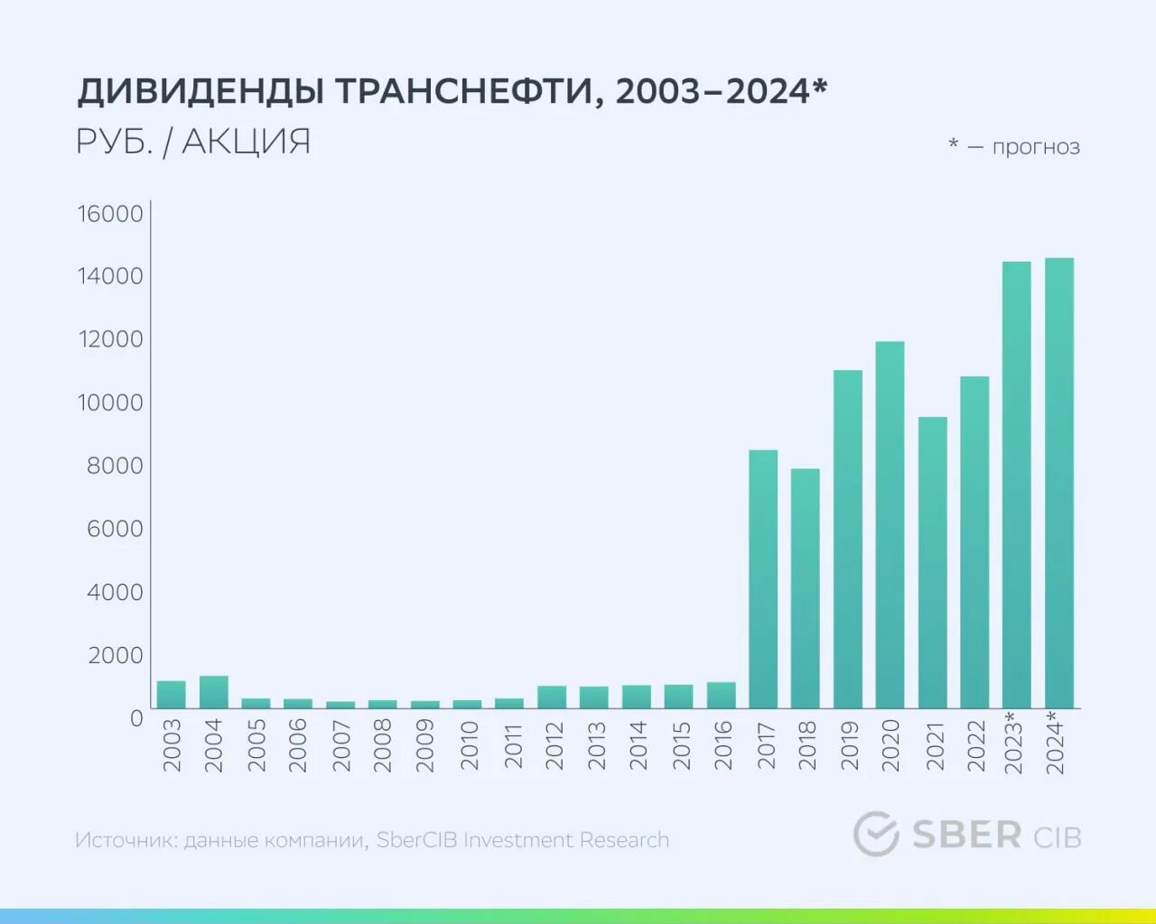 Цена акций транснефть привилегированные. Транснефть акции дивиденды. Акции Транснефть. Транснефть дивиденды 2022. Транснефть дивиденды 2023.