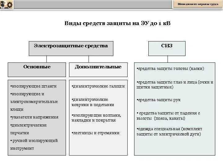 Перечислить электрозащитные средства в электроустановках. Дополнительные защитные средства до и выше 1000в. основные и дополнительные электрозащитные средства до 1000в. основные и дополнительные средства защиты до 1000в и выше. основные сиз до 1000в и выше 1000в.