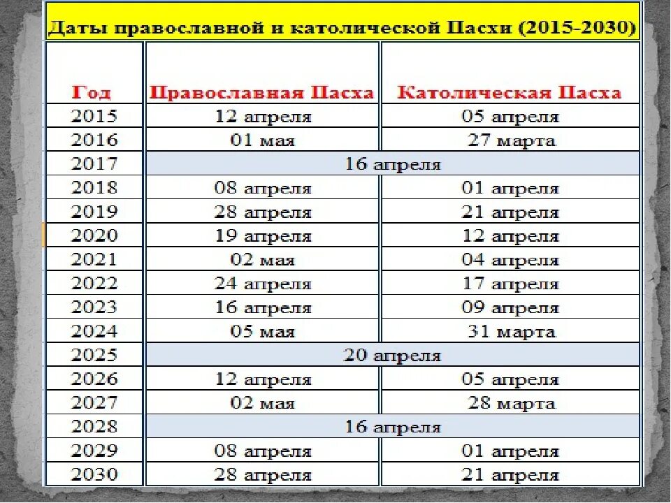 Даты пасхи католической и православной