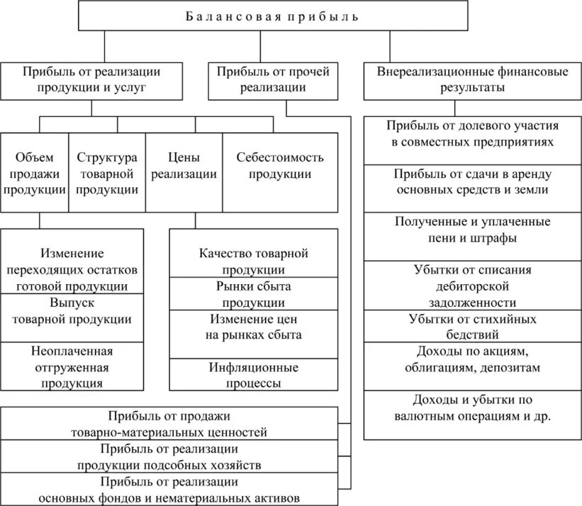 Алгоритм анализа балансовой прибыли. Структура балансовой прибыли. Балансовая прибыль схема. Схема формирования балансовой прибыли.