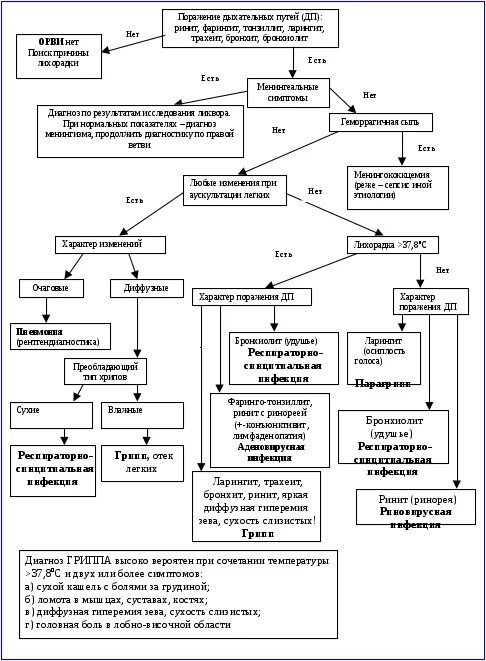 Дифференциальная диагностика гриппа. Алгоритм диагностики при острой респираторной вирусной инфекции. Лабораторная диагностика ОРВИ схема. Алгоритм ОРВИ. Алгоритм терапии гриппа и ОРВИ.
