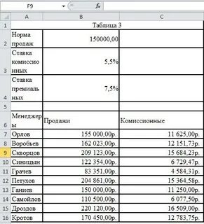 Процент комиссионных