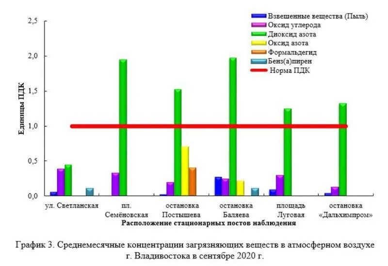 Уровень загрязненности воздуха. Загрязнения атмосферного воздуха Владивосток. Диаграмма загрязнения воздуха. График загрязнения воздуха. Загрязнение атмосферы графики.