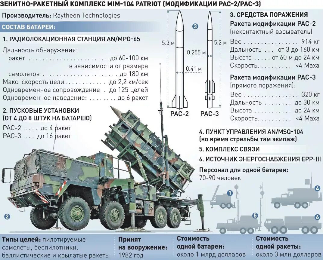 Сколько установок на украине. ЗРК mim-104 Patriot. ЗРК США Пэтриот. Батарея Patriot ракетная. Пэтриот зенитный ракетный комплекс.