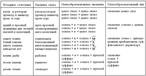 Слова образованные сложением двух самостоятельных слов пишутся