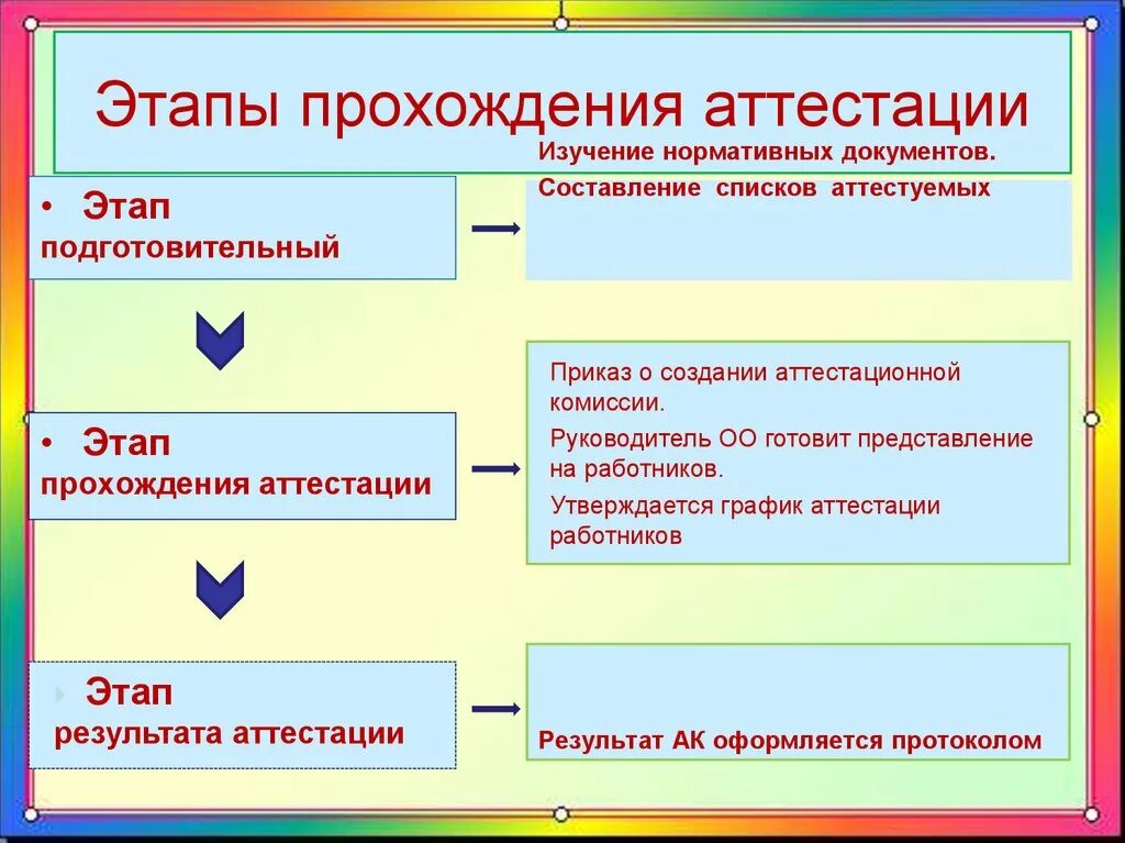 Прошедшая по этапу 8. Этапы аттестации. Прохождение аттестации. Определите этапы прохождения аттестации работниками. Последовательность этапов аттестации.