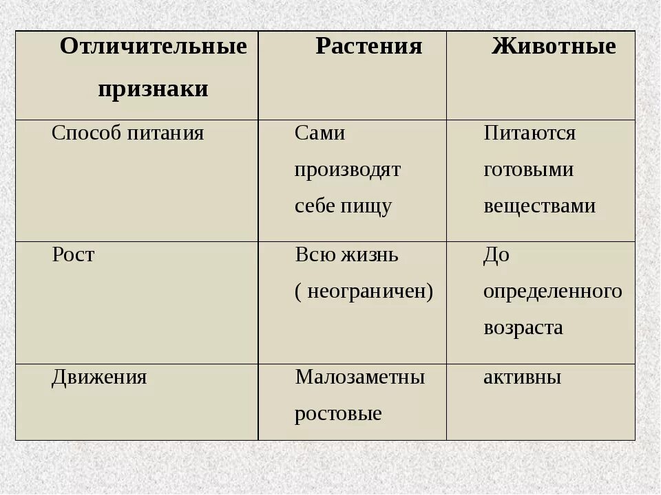 Характерный способ питания животных. Отличительные признаки растений. отличительные признаки животных и растений. характерные признаки растений и животных. сравните характерные признаки растений и животных.