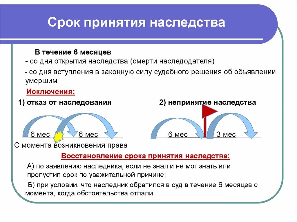 Срок на наследство после смерти