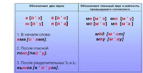 Йотированные гласные 2 звука