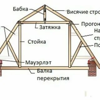 Лажу по крышам как правильно
