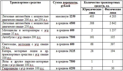 Налог на снегоход. Транспортный налог на Водный транспорт. Транспортный налог на Лодочный мотор. Ставка налога на Водный транспорт.