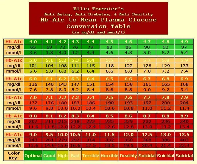Таблица гемоглобина в ммоль/л. Гликированный гемоглобин и уровень Глюкозы таблица. Норма гемоглобина в ммоль/л. Таблица измерения гемоглобина в ммоль/л. Таблица нормы уровня глюкозы в крови