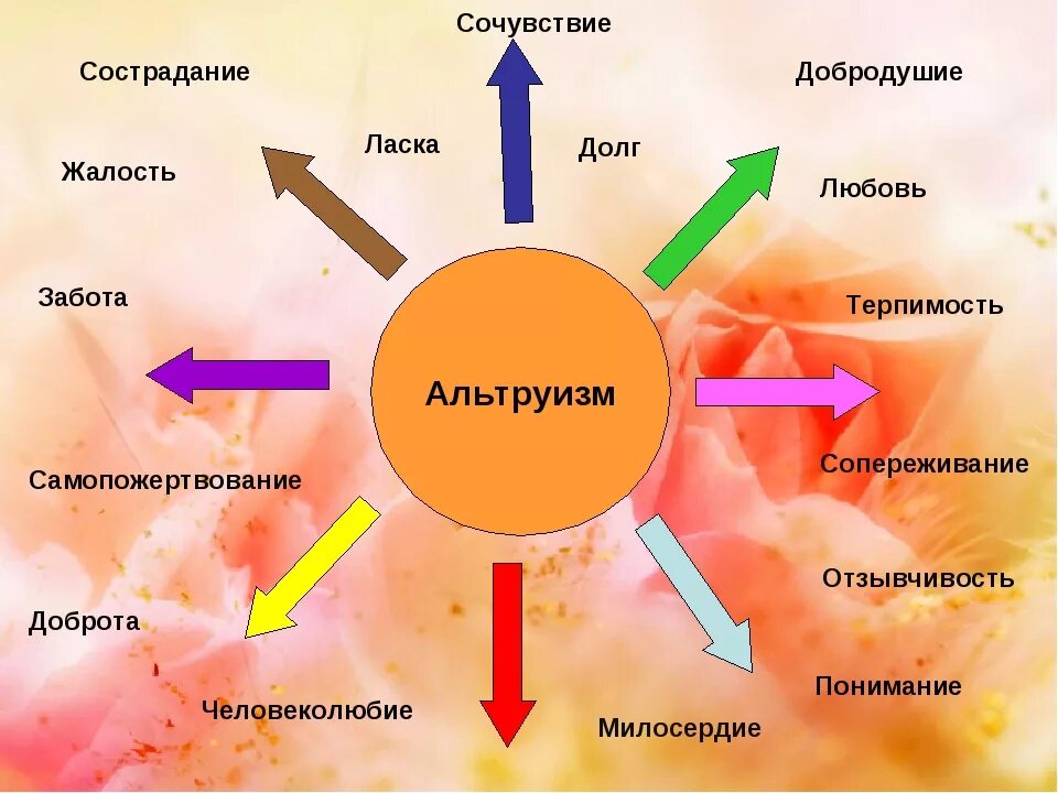 Понимание героем целей жизни. Альтруизм. Альтруизм это в психологии. Эгоизм и альтруизм рисунок. Альтруизм это определение.