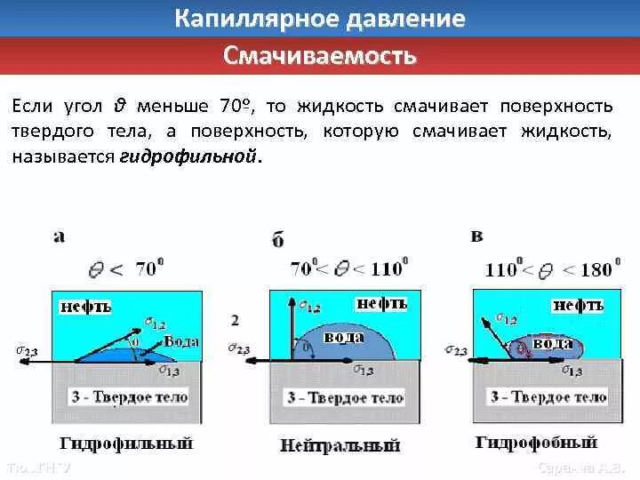 Капиллярное давление и смачиваемость. Смачиваемость. Угол смачивания поверхности. Угол смачивания гидрофобной поверхности.