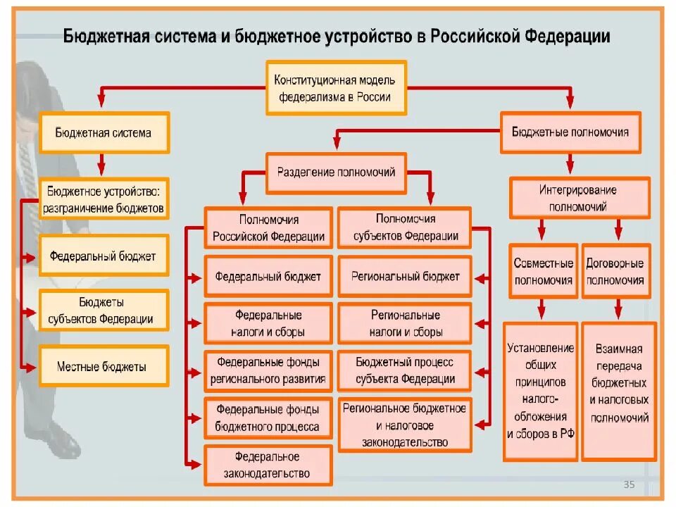 Устройство российской федерации кратко. Бюджетная система РФ схема. Структура бюджетного устройства РФ схема. Структура бюджетной системы Российской Федерации схема. Уровни бюджетной системы Российской Федерации схема.