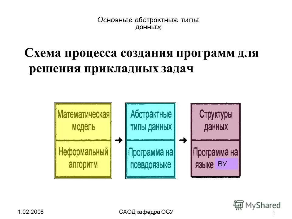 Принципы построения программы воспитания. Программы природа и художник т. Виды программирования. Типы построения программ. Основные принципы построения программы.