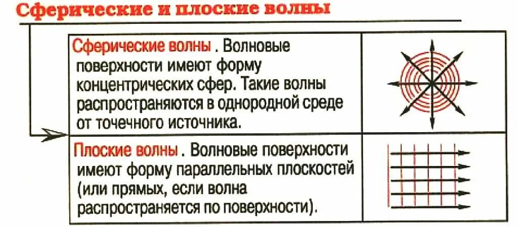 Волновая поверхность. Волновой фронт плоской волны. Классификация волн по волновой поверхности. Волновой фронт и волновая поверхность. Сферическая, плоская волна (рис, опр.