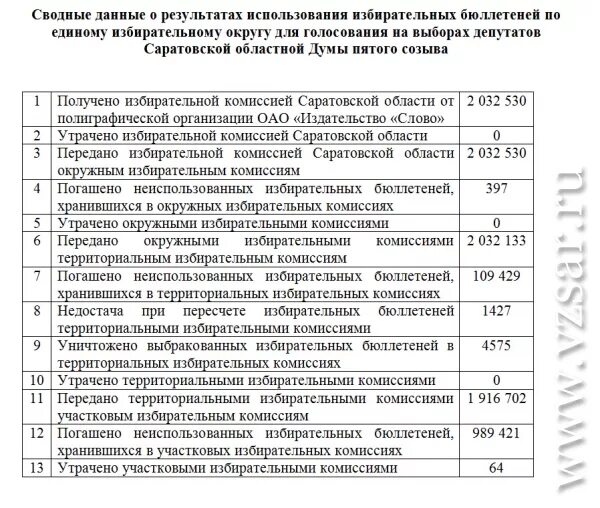 Погашение неиспользованных избирательных бюллетеней в уик. Участковая избирательная комиссия осуществляет. Как гасят неиспользованные избирательные бюллетени. Акт о погашении неиспользованных бюллетеней. Акт передачи бюллетеней