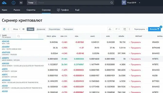 Скринер. Скринер криптовалют. Скринер волатильности криптовалют. Trading view скринер акций. Digash скринер