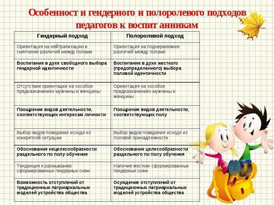 В чем отличие год и лет. Гендерные особенности. Гендерные особенности обучения. Возрастные гендерные особенности дошкольников. Гендерные различия мальчиков и девочек.