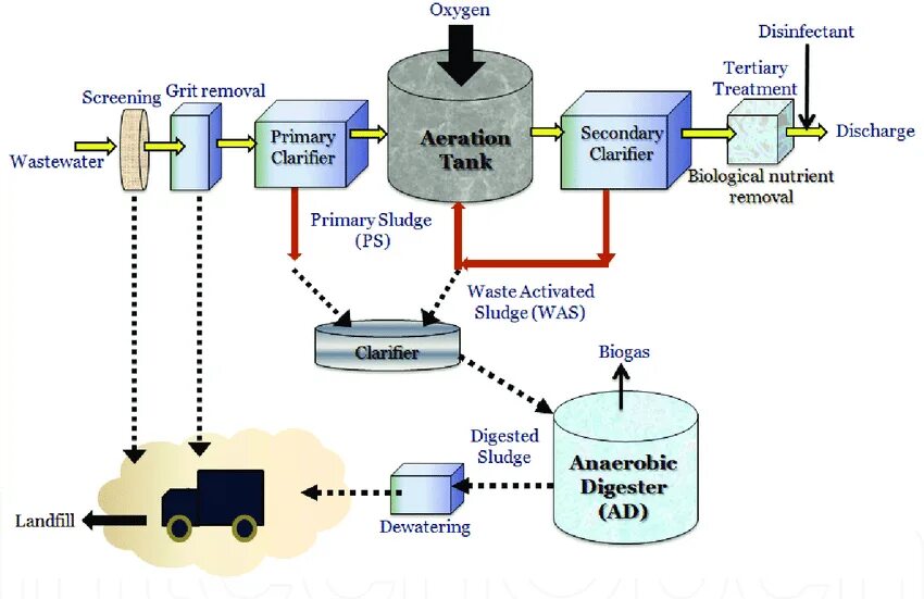 Treatment method. Municipal waste Water treatment. Wastewater treatment process. Biological Wastewater treatment. Wastewater treatment scheme.