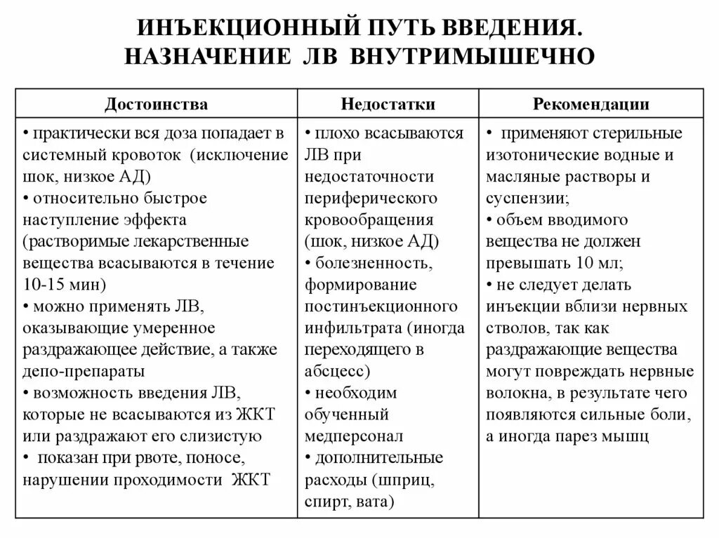 Преимущества и недостатки введения лекарственных средств. Преимущества и недостатки введения лекарственных средств