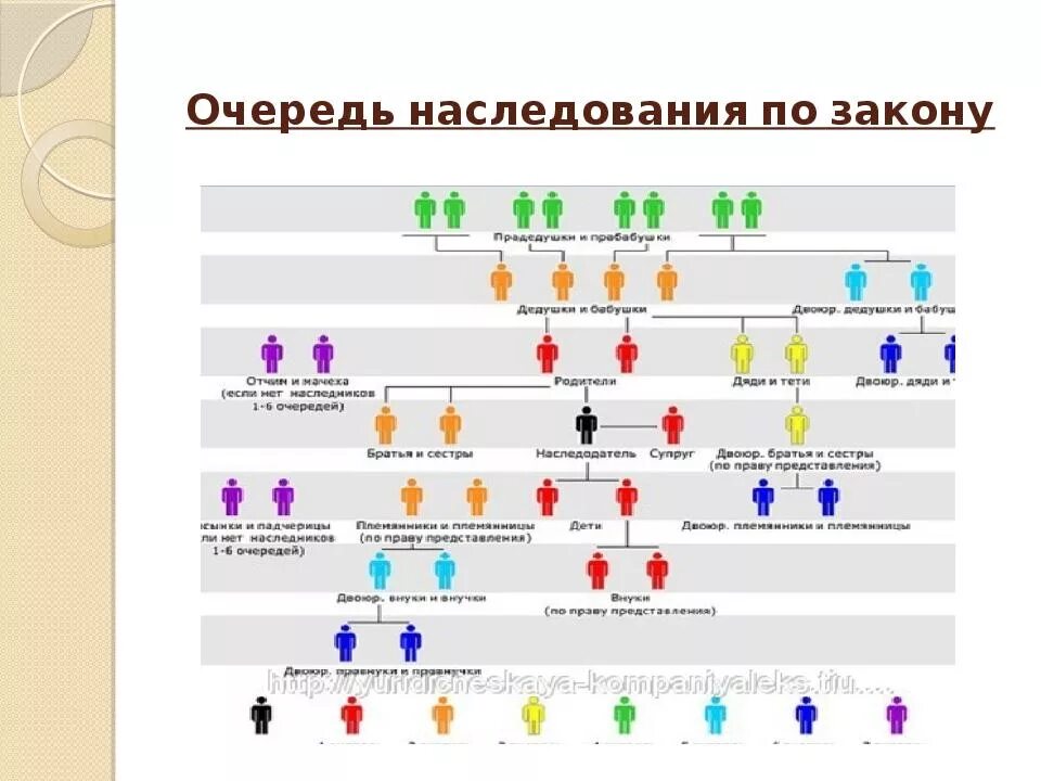 Наследники второй очереди завещание. Очерёдность наследования по закону схема. Очереди наследования схема порядок по закону. Наследники очередность наследования по закону. Наследники очередность наследования по закону схема.