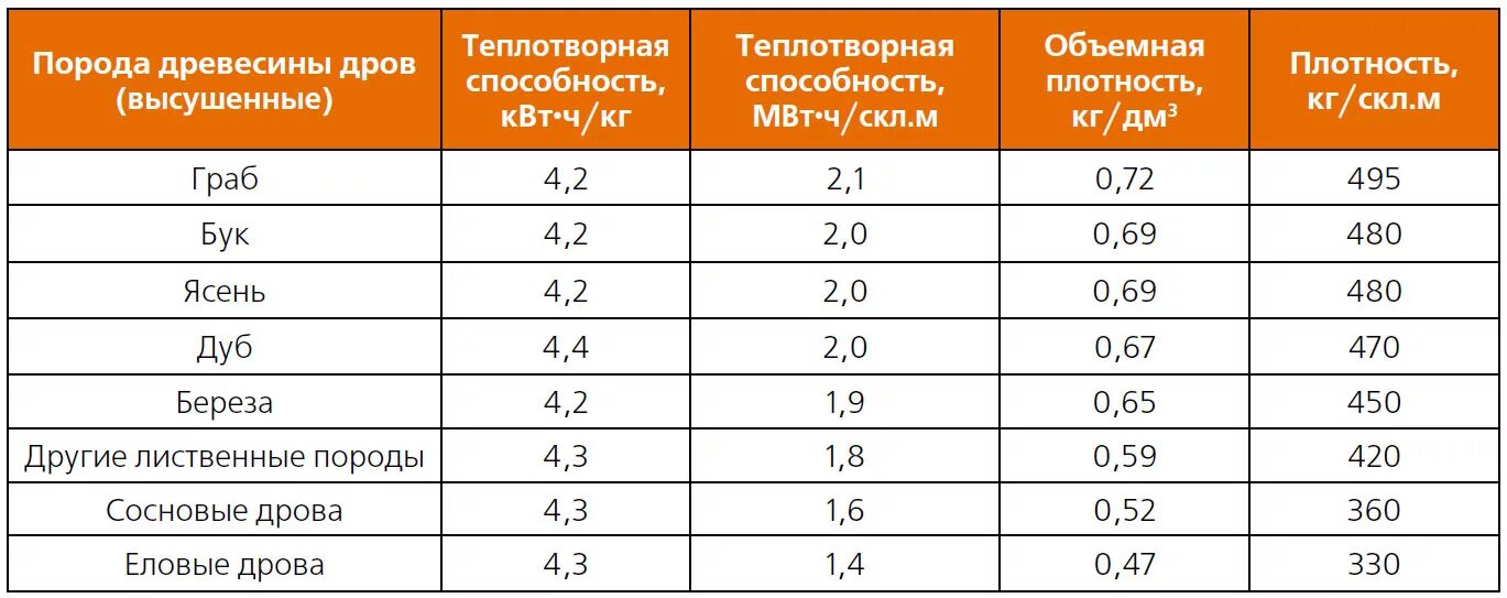 Количество дров. Теплотворная способность березовых дров. КПД горения дров таблица. КПД горения разных пород древесины. Теплоотдача дров разных пород деревьев таблица.