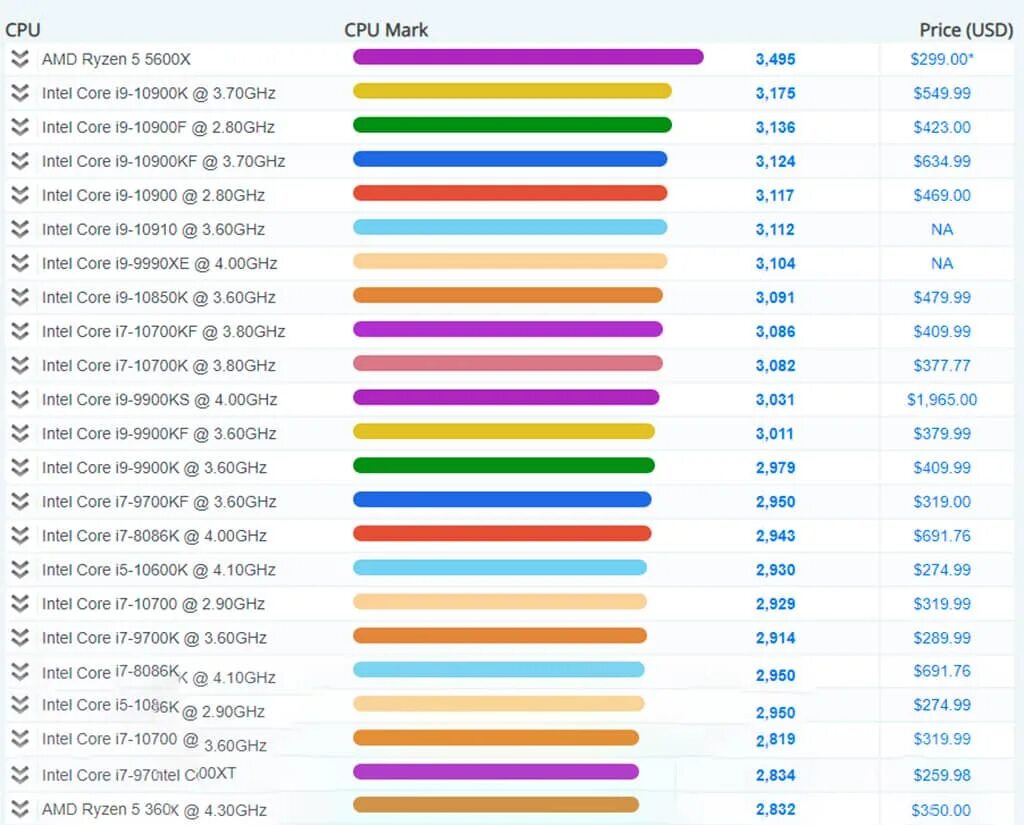 Тест ryzen 5600. АМД Ryzen 5 5600x. Ryzen 5600x производительность. Таблица производительность процессоров Intel 12-th Gen. Тест Passmark CPU Mark что это.