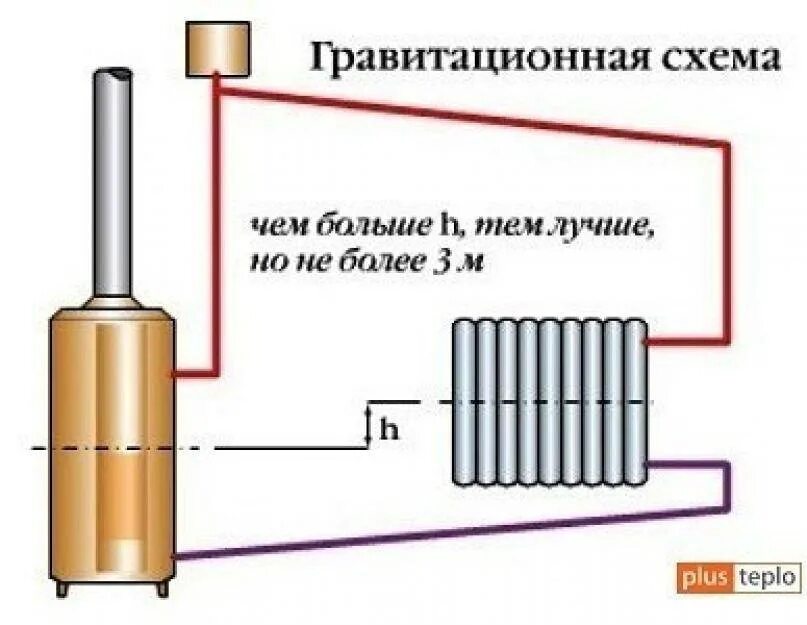 Схема систем отопления с естественной циркуляцией воды. Схема обвязки котла отопления естественной циркуляции. Схема отопления с естественной циркуляцией и насосом. Схема гравитационной системы отопления. Система простого отопления