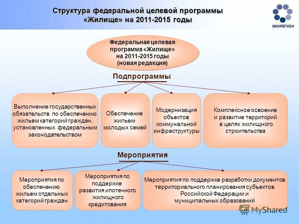 Программа жилищных услуг. Федеральная программа жилище. целевая программа жилище. федеральные целевые программы. фцп жилище.