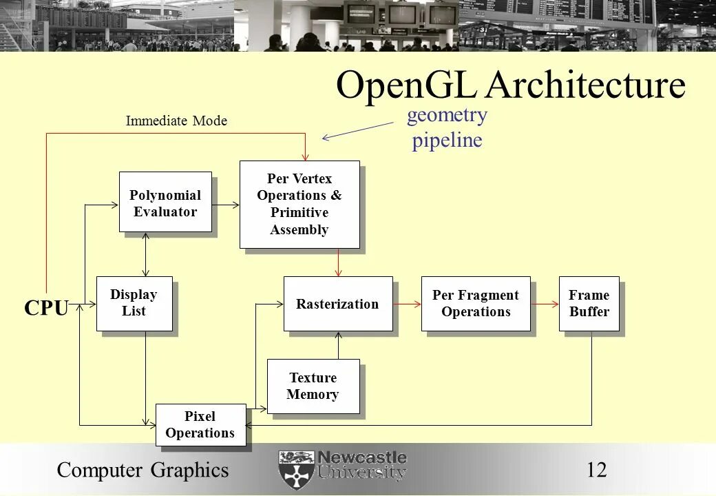Opengl programs. Архитектура opengl. opengl architecture. программная архитектура opengl. программная реализация opengl.