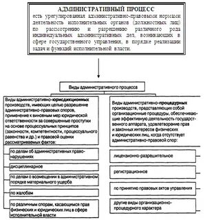 Административно процессуальные формы деятельности