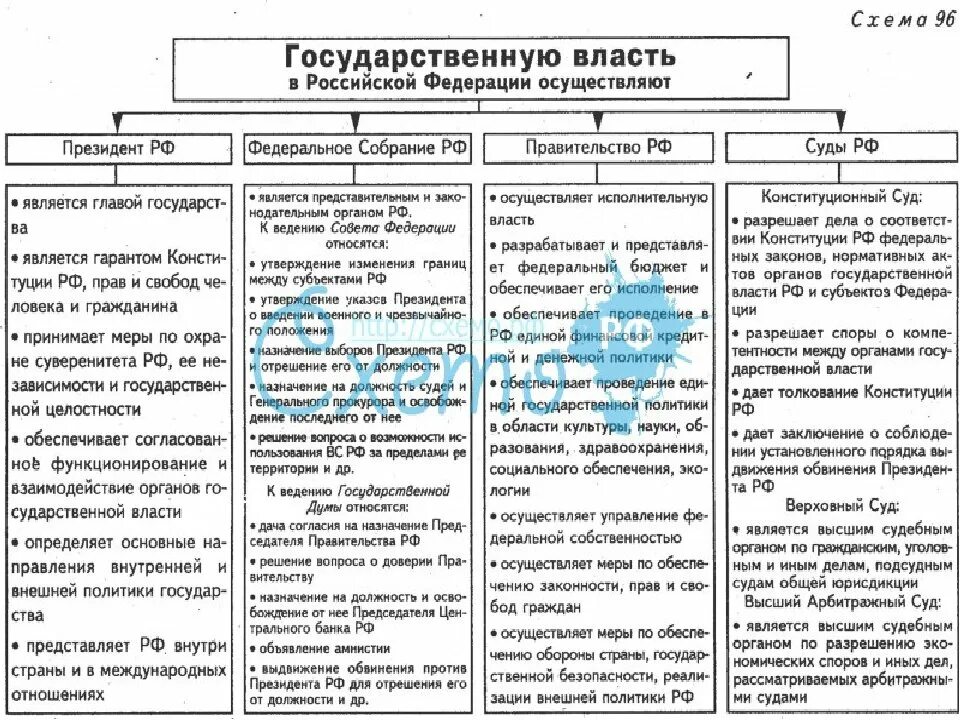 Что относится к полномочиям органов государственной власти. Полномочия органов государственной власти РФ таблица. Таблица высшие органы государственной власти РФ по Конституции РФ. Функции гос Думы президента совета Федерации и правительства РФ. Полномочия органов власти РФ по Конституции таблица.