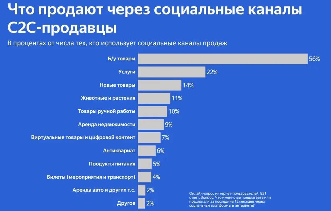 Социальная сеть интернет магазинов. Самые востребованные товары. Самые лучшие продаваемые товары. Samie prodavaemi Tovar. Продаваемые товары в интернете.