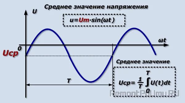 Среднее значение медианы напряжения по данным
