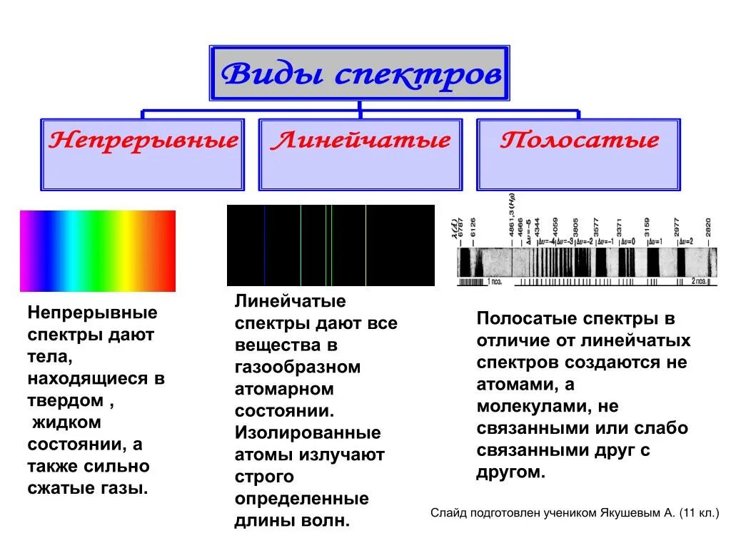 Типы оптических спектров испускания. Типы оптических спектров линейчатый. Таблица типы оптических спектров испускания. Типы оптических спектров 9 класс таблица. Какой спектр представлен на рисунке