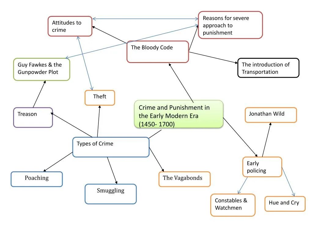 Интеллект карта преступление и наказание. Ментальная карта по преступлению и наказанию. Интеллект карта по преступлению и наказанию. Ментальная карта преступление и наказание. Crime and punishment text