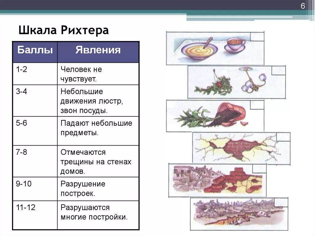 Какое явление измеряется по шкале рихтера. Землетрясение 12 баллов по шкале рихтера. классификация землетрясений по шкале рихтера таблица. шакала измерения землетрясений. шкала землетрясений по баллам рихтера.