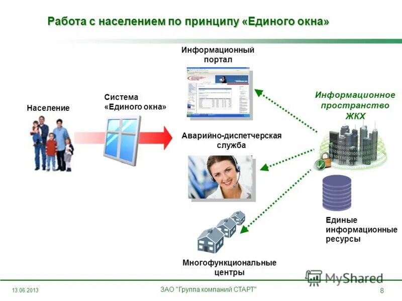 Технологии работы с населением