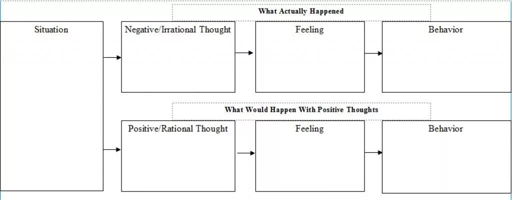 Same situation. Rational thoughts Irrational thought. Behavior thoughts feelings. Emotional positioning and Rational positioning. What is negative thoughts.