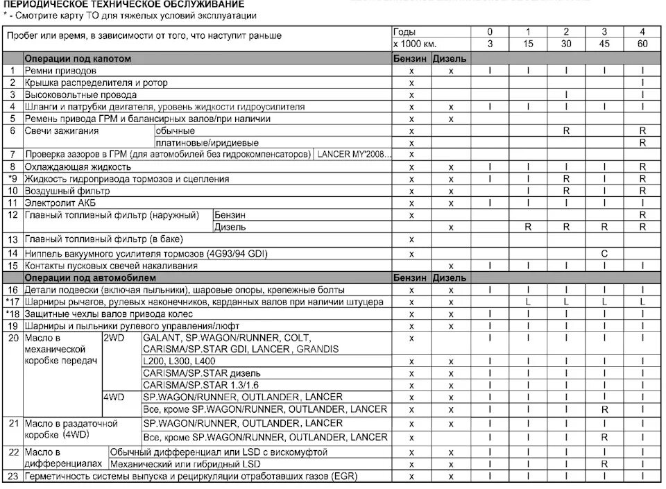 Митсубиси Лансер 10 регламент то. Регламент то Мицубиси Паджеро спорт 2.4 дизель. Регламент то Митсубиси л200 2.5 дизель. Регламент технического обслуживания Митсубиси л-200. Требования после то 1