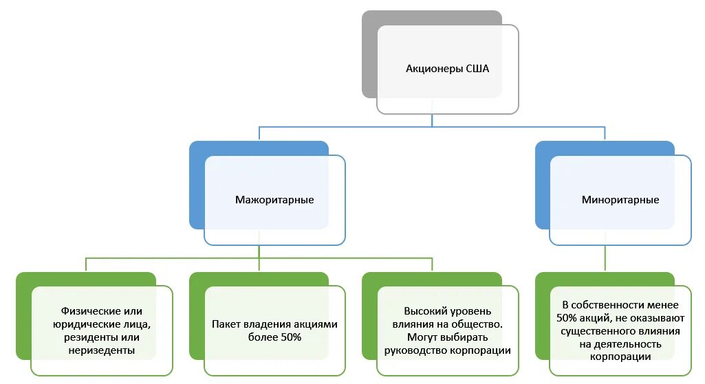 Работа акционера. Мажоритарий и миноритарий это. Миноритарные акционеры это. Минорииаиные аукционеры. Мажоритарный акционер это.