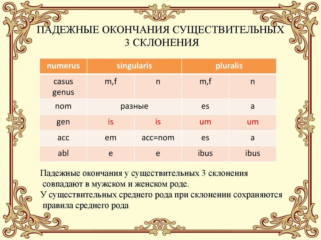 Латинские окончания слов. Падежные окончания существительных латынь. Окончания склонений существительных латынь. Склонение существительных латинский. Падежные окончания склонений.