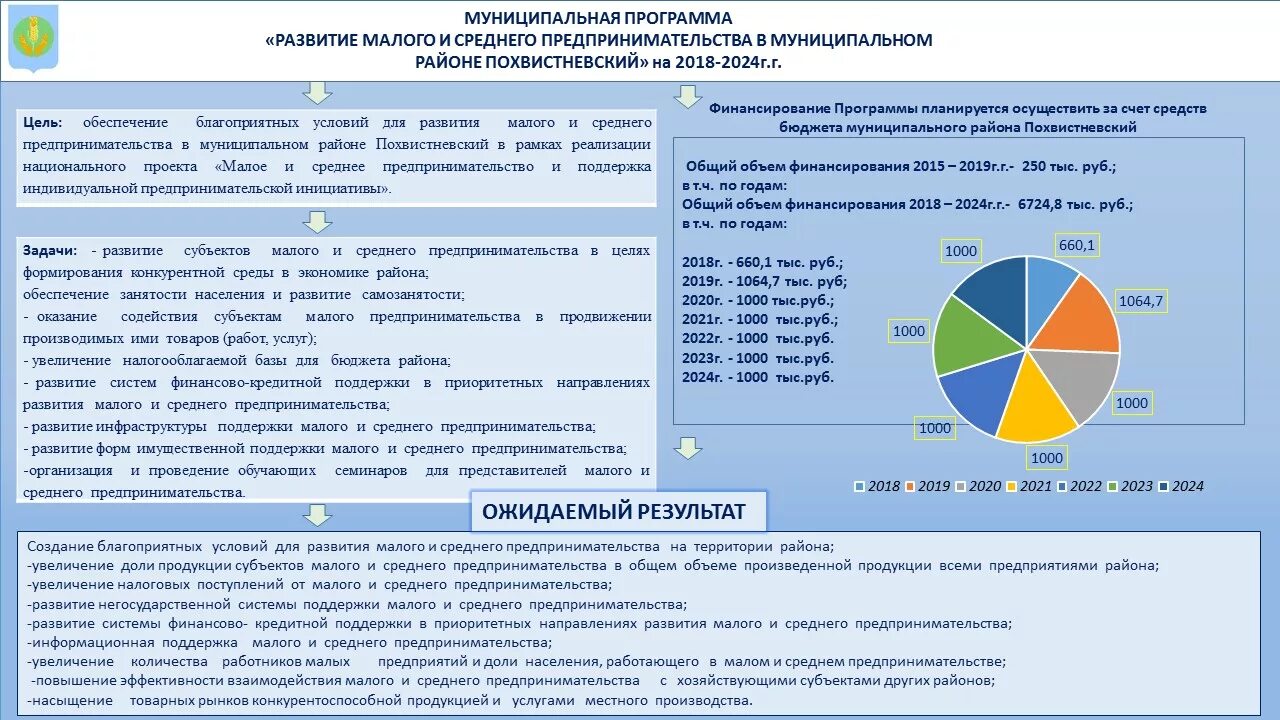 Сбербанк софинансирование 2024 году программа. Программа развития малого и среднего предпринимательства. Программы поддержки малого и среднего предпринимательства. Муниципальные программы. Муниципальная программа развитие предпринимательства.