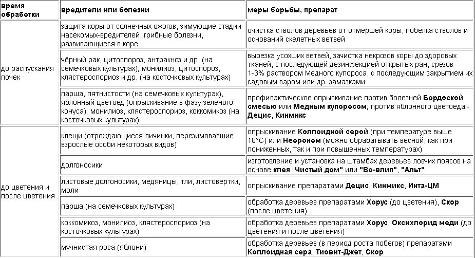 Таблица опрыскивания плодовых деревьев весной. Таблица опрыскивания плодовых деревьев и кустарников. Обработка плодовых деревьев после цветения. Обработка плодовых деревьев весной от вредителей и болезней. При какой температуре можно опрыскивать медным купоросом