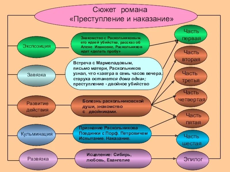 1 часть 6 глава преступление и наказание. Кульминация преступление и наказание. Преступление и наказание схема. Композиция преступление и наказание.