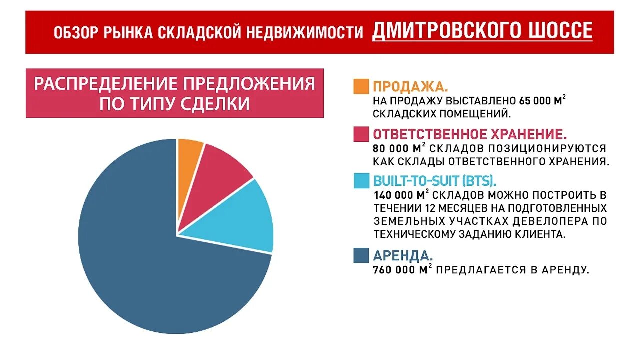 Складская недвижимость аналитика. Складская недвижимость аналитика. Складская недвижимость аналитика. Анализ рынка недвижимости 2023. Рынок складской недвижимости московского региона.
